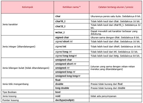 Jenis Jenis Data Fundamental Di C Teachmesoft