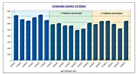 Rod Zio No Abastecimento Prossegue Nas Regi Es Do Den Cajuru E