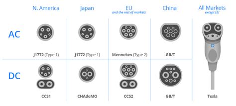 Us Market Follows Tesla On Ev Plug Design