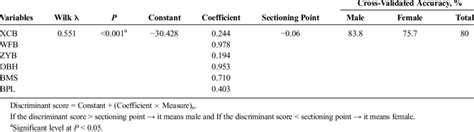 Multiple Stepwise Discriminant Functional Analysis For Sex