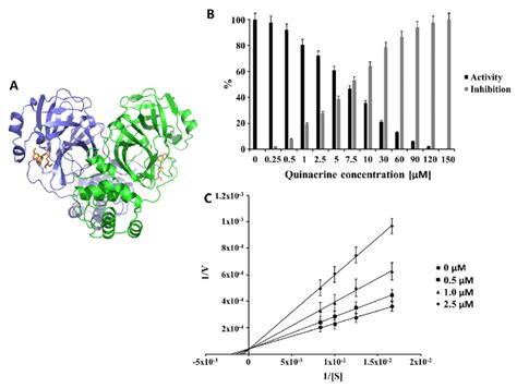 Inhibition Effect And Inhibition Mode Of Quinacrine Over Sars Cov 2 3cl