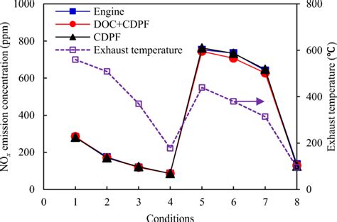 Nox Emission Of The Engine With Different After Treatment Devices