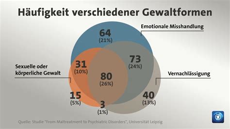 Studie zu psychischer Gewalt häufigste Form der Misshandlung