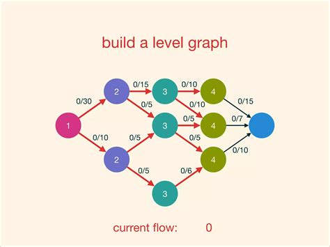 ACM ICPC Dinic S Algorithm PPT