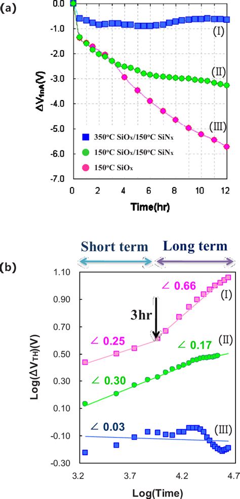 Color Online A Measured Values Of Threshold Voltage Shift V Th As A