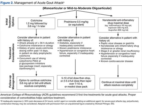 Treatment Options for Acute Gout | Federal Practitioner