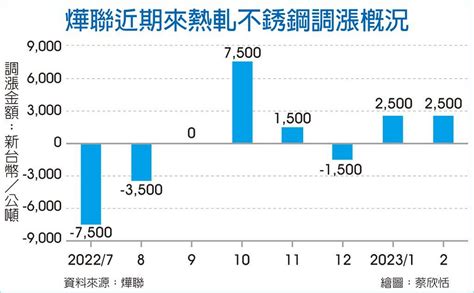 不銹鋼漲聲響 燁聯2月盤價飆 上市櫃 旺得富理財網