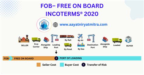 Fob Free On Board Incoterms A Comprehensive Guide Aayat