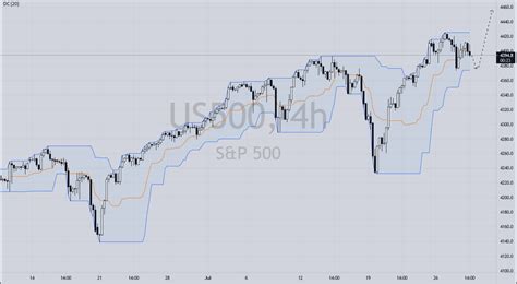 SP 500 – Technical Chart – PTG