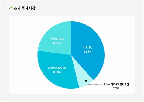 3월 2주차 스타트업 투자동향 인사이트 넥스트유니콘