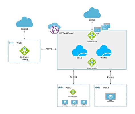 Cloudguard Streamlines Azure Virtual Wan Security Check Point Blog