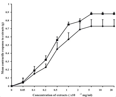 Concentration Response Curves To The Aqueous And Ethanol Extracts Of N