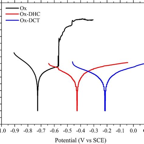 Potentiodynamic Polarization Curves For The Corrosion Of Anodized