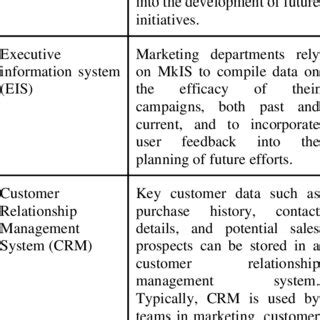 Categories of the management information system (MIS) | Download ...