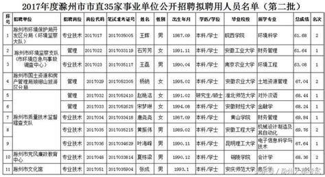 2017滁州市市直35家事業單位招聘第二批擬聘名單公示 每日頭條