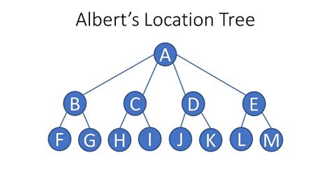 How To Traverse Trees In Discrete Mathematics