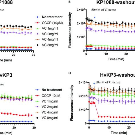 QRT PCR Analysis Of CR HvKP Treated With VC Fold Expression Of The