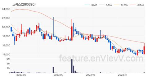특징주 소룩스 주가와 차트 분석 20231120 Envievv 특징주 분석