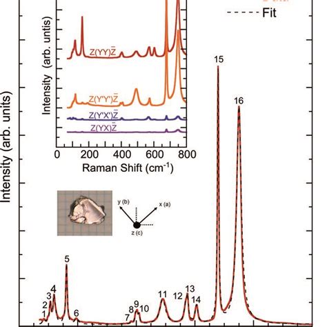 Unpolarized Raman Scattering Spectrum Of Ba2cuteo6 Measured At Room