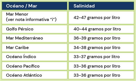 Actividad Salinidad Del Agua Agua Eso