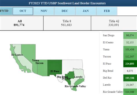 El Paso leads U.S. in migrant apprehensions