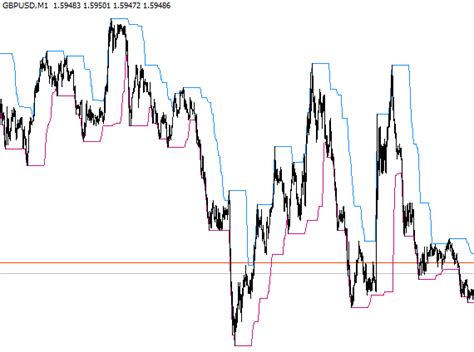 Min Max Bollinger Bands MetaTrader 4 Forex Indicator