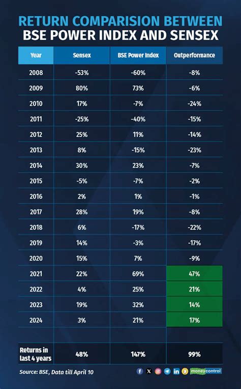 Bse Power Index Outperforms Sensex By 3x Since 2021