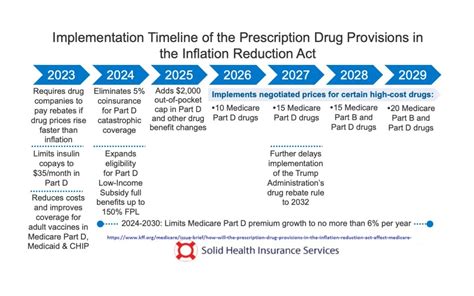 How The Inflation Reduction Act Helps Medicare Policyholders Solid Health Insurance