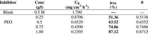 Corrosion Rates And Inhibition Efficiencies Of Peo At Different