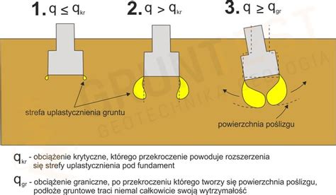 Ława fundamentowa wymiary pod dom Grunt Test