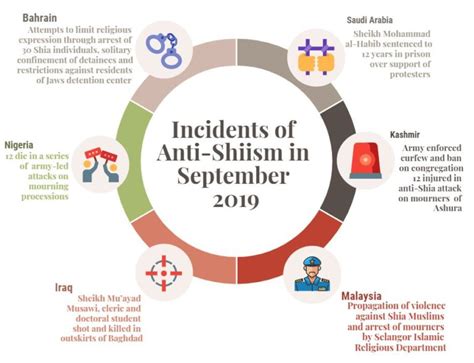 Incidents Of Anti Shiism In September Shia Rights Watch