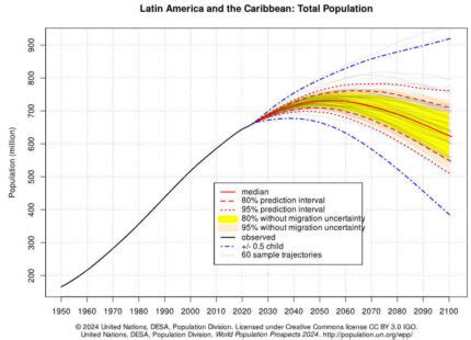 A dinâmica demográfica da América Latina e Caribe de 1950 a 2100