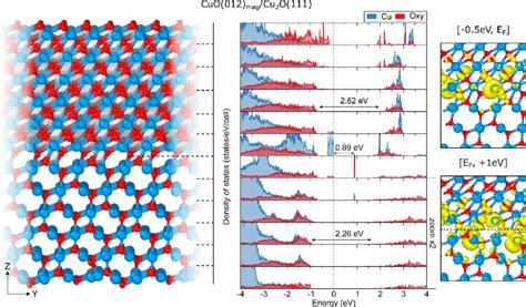 Relaxed Atomic Structure Of The Interface Formed Between The Cuo−111