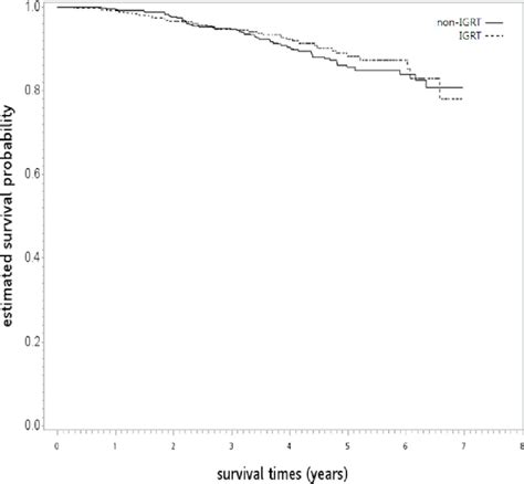 Kaplan Meier Overall Survival Curve In Years In The Primary Analysis