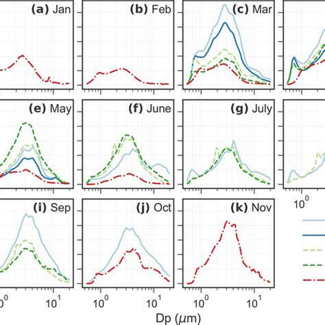 Monthly Average Aerosol Volume Size Distribution From 2015 To 2019