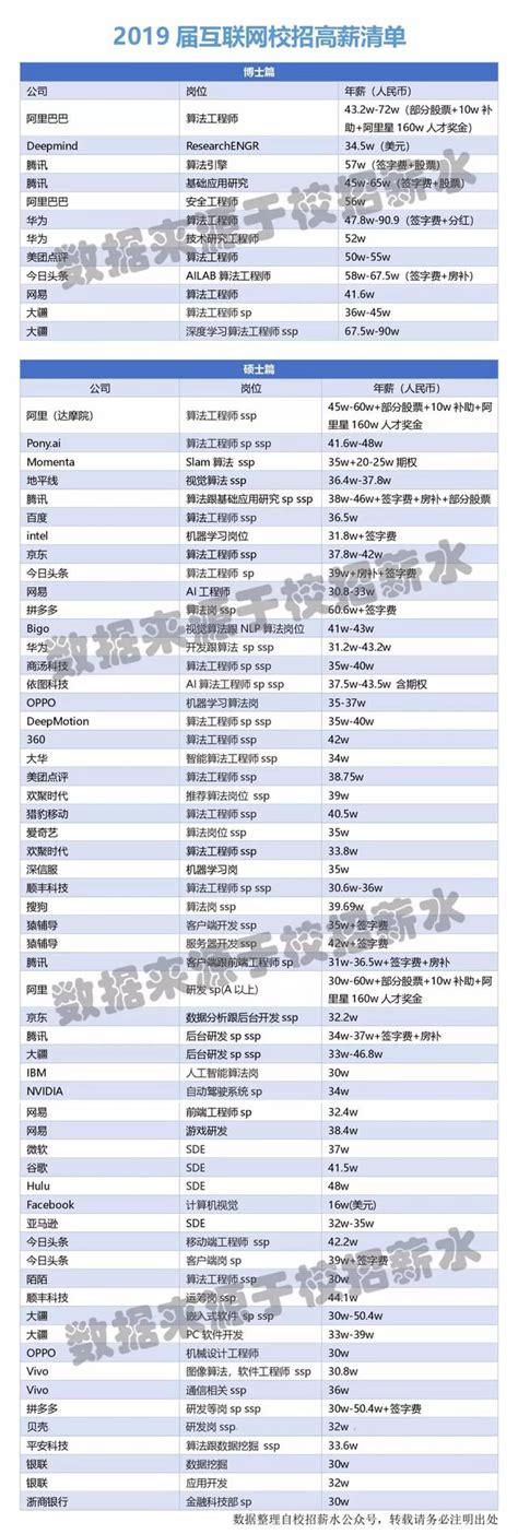 數據｜2019屆大學生：網際網路校招高薪清單出爐 每日頭條