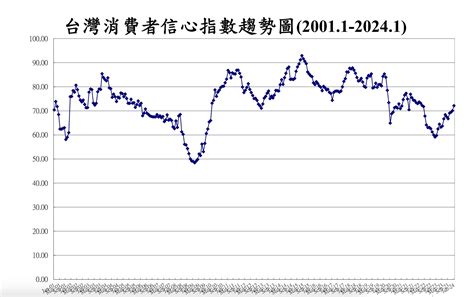 1月消費者信心指數創近1年10月新高 消費信心回升