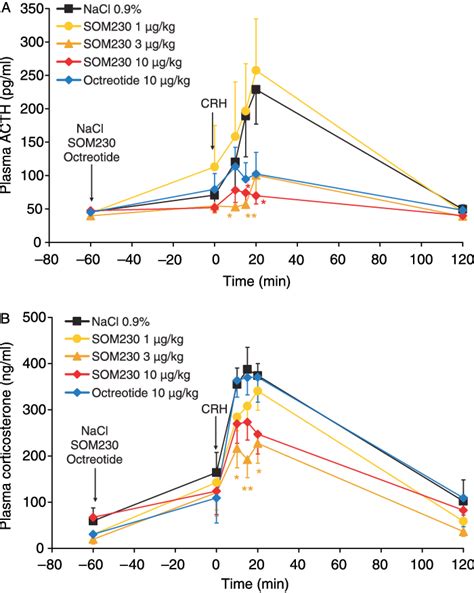 Crh Induced Increase In Rat Plasma Acth A And Corticosterone B