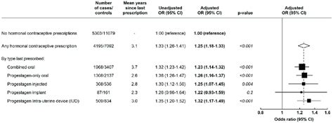 Ors And 95 Cis For Breast Cancer In Women Aged Download Scientific