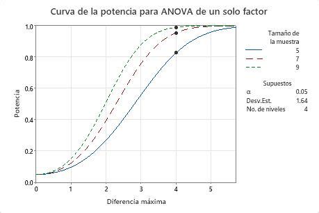 Interpretar Los Resultados Clave Para Potencia Y Tama O De La Muestra