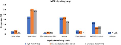 Mode Of Progression In Smoldering Multiple Myeloma A Study Of