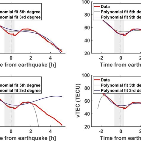 Same Vertical Total Electron Content Vtec Time Series As In Figure