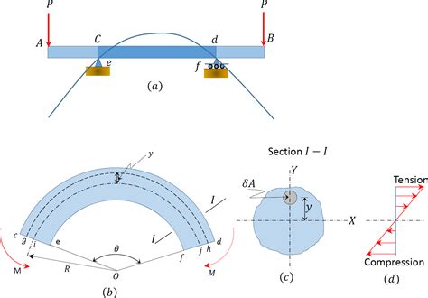 Chapter Deflection Of Beams Geometric Methods In Structural