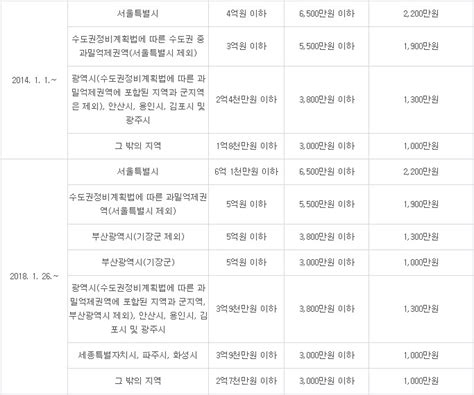 전국 상가건물임대차보호법 소액임차인 보증금 범위