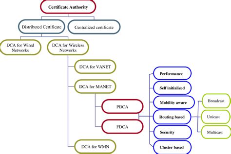 Distributed Certificate Authority Hierarchy Download Scientific Diagram