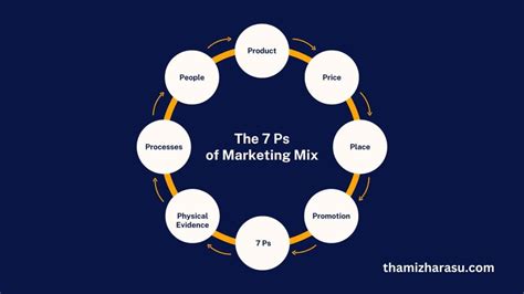 7ps Of Marketing Mix A Guide For Modern Marketers