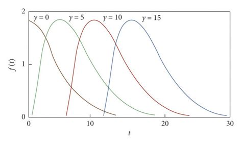 Probability Density Function Curves With Different Position Parameters