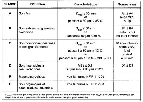 Classification Des Sols