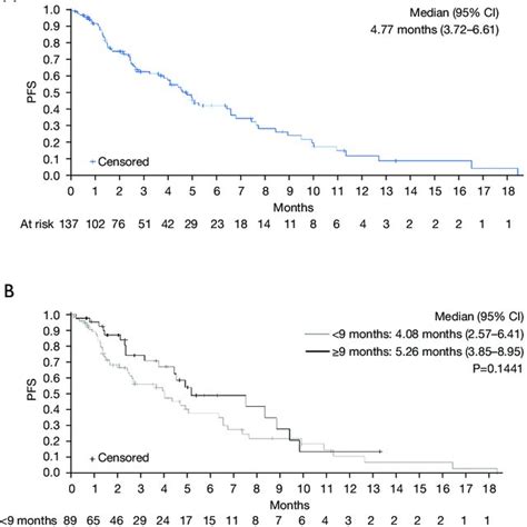 Kaplan Meier Plots Of Progression Free Survival Treated Set