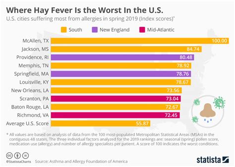 Chart Where Hay Fever Is The Worst In The Us Statista